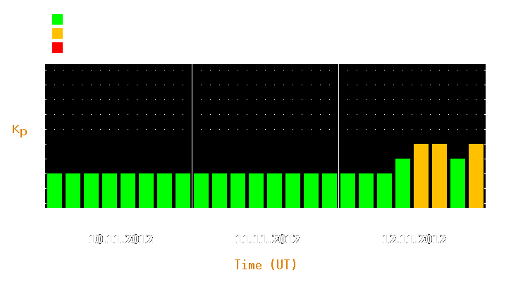 Magnetic storm forecast from Nov 10, 2012 to Nov 12, 2012