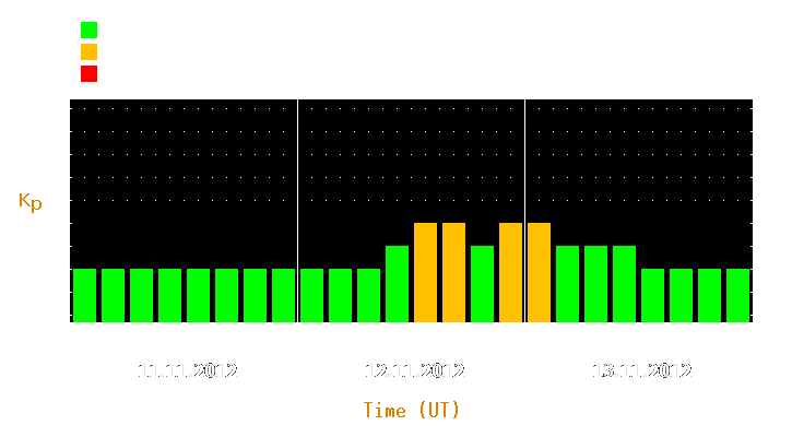 Magnetic storm forecast from Nov 11, 2012 to Nov 13, 2012