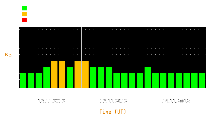 Magnetic storm forecast from Nov 12, 2012 to Nov 14, 2012