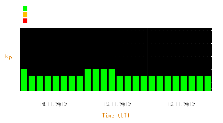 Magnetic storm forecast from Nov 14, 2012 to Nov 16, 2012