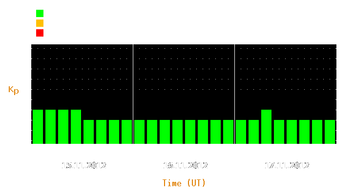 Magnetic storm forecast from Nov 15, 2012 to Nov 17, 2012