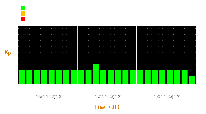 Magnetic storm forecast from Nov 16, 2012 to Nov 18, 2012