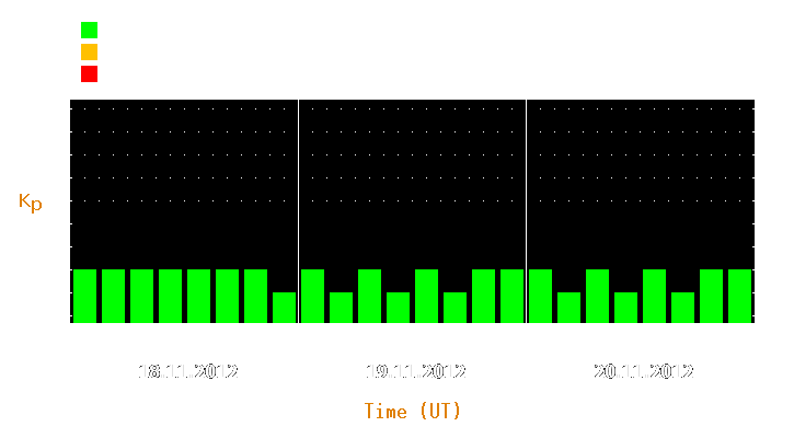 Magnetic storm forecast from Nov 18, 2012 to Nov 20, 2012