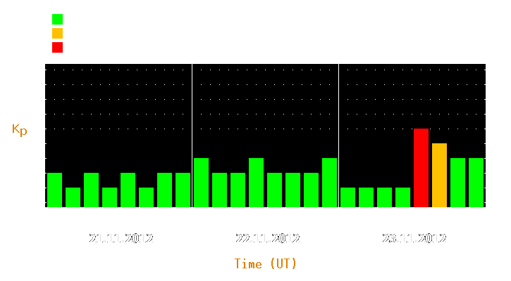 Magnetic storm forecast from Nov 21, 2012 to Nov 23, 2012