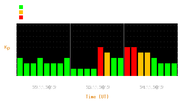 Magnetic storm forecast from Nov 22, 2012 to Nov 24, 2012