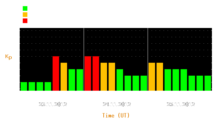 Magnetic storm forecast from Nov 23, 2012 to Nov 25, 2012