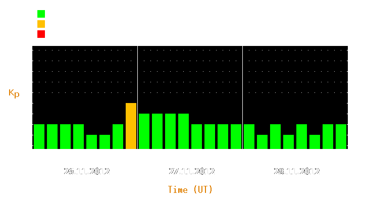 Magnetic storm forecast from Nov 26, 2012 to Nov 28, 2012