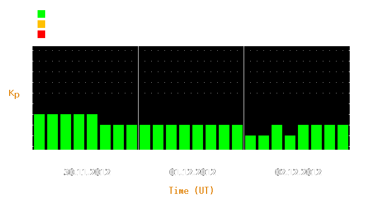 Magnetic storm forecast from Nov 30, 2012 to Dec 02, 2012