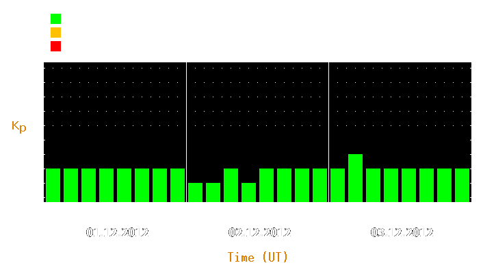 Magnetic storm forecast from Dec 01, 2012 to Dec 03, 2012