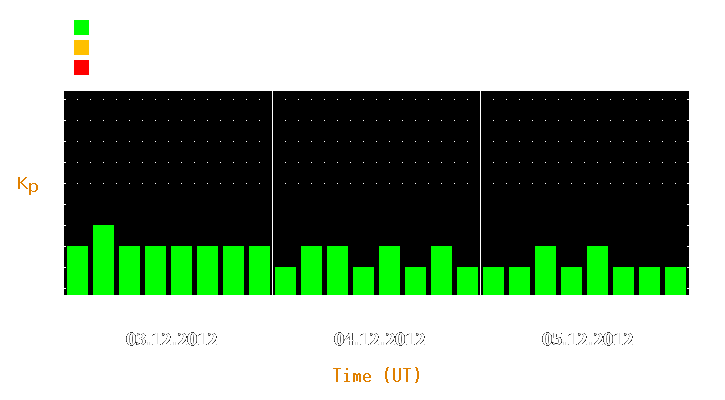 Magnetic storm forecast from Dec 03, 2012 to Dec 05, 2012