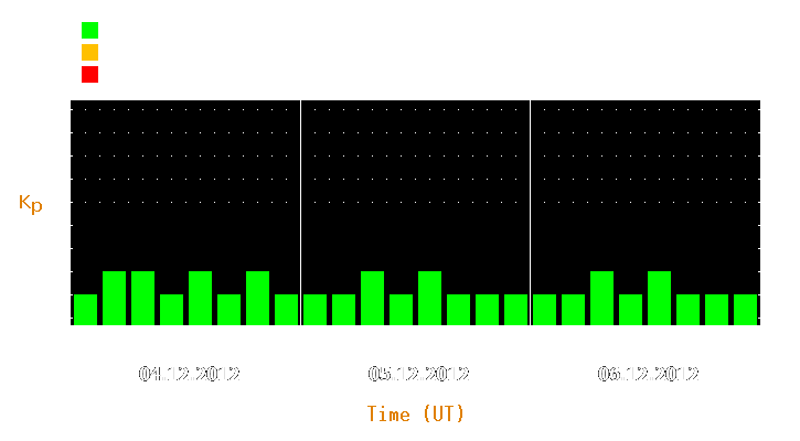 Magnetic storm forecast from Dec 04, 2012 to Dec 06, 2012