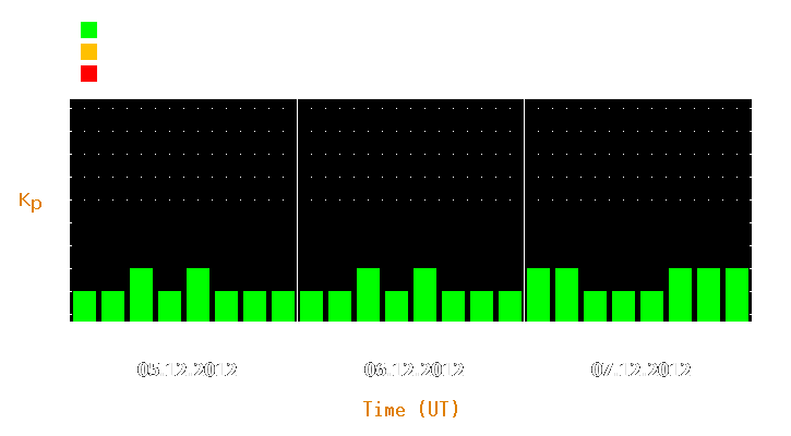 Magnetic storm forecast from Dec 05, 2012 to Dec 07, 2012