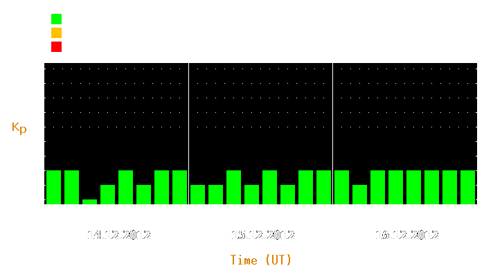 Magnetic storm forecast from Dec 14, 2012 to Dec 16, 2012