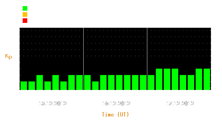 Magnetic storm forecast from Dec 15, 2012 to Dec 17, 2012