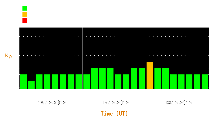 Magnetic storm forecast from Dec 16, 2012 to Dec 18, 2012