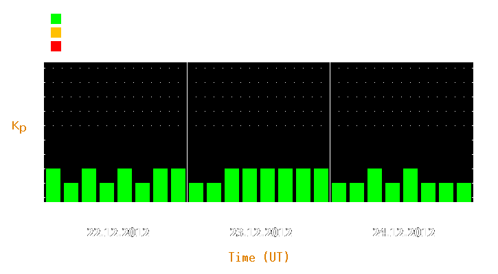 Magnetic storm forecast from Dec 22, 2012 to Dec 24, 2012