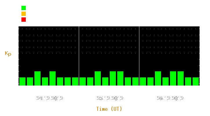 Magnetic storm forecast from Dec 24, 2012 to Dec 26, 2012