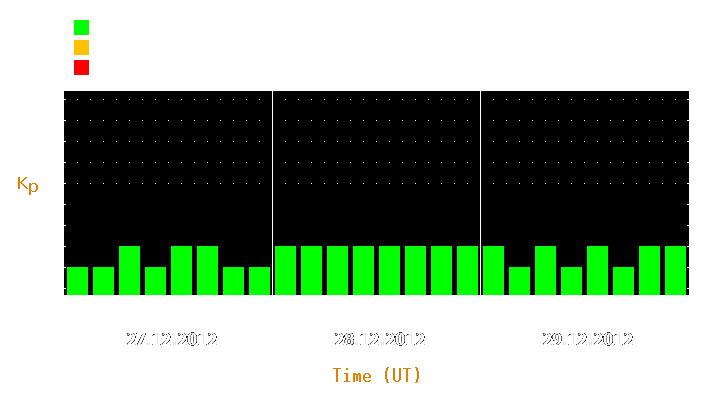 Magnetic storm forecast from Dec 27, 2012 to Dec 29, 2012