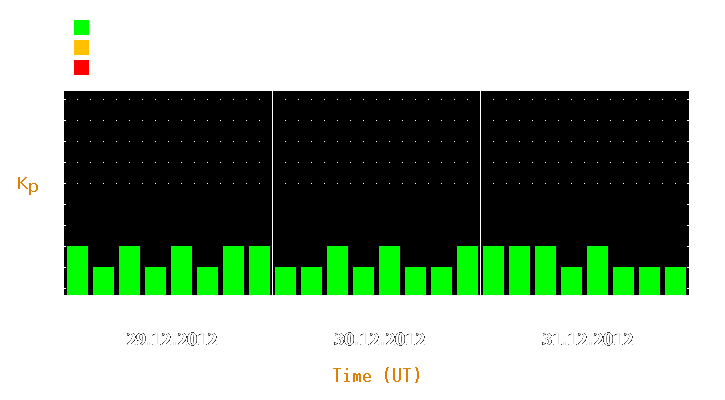 Magnetic storm forecast from Dec 29, 2012 to Dec 31, 2012