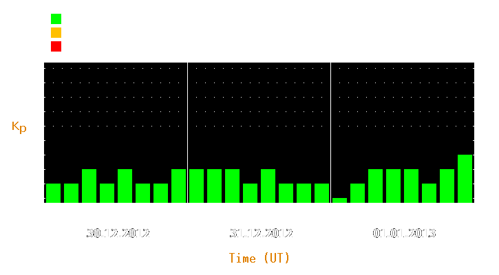 Magnetic storm forecast from Dec 30, 2012 to Jan 01, 2013