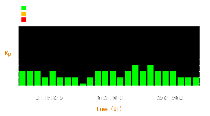 Magnetic storm forecast from Dec 31, 2012 to Jan 02, 2013