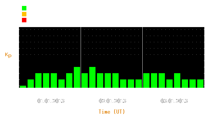 Magnetic storm forecast from Jan 01, 2013 to Jan 03, 2013