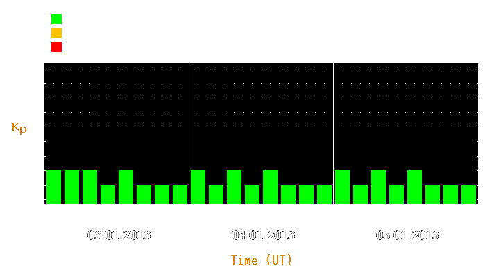 Magnetic storm forecast from Jan 03, 2013 to Jan 05, 2013