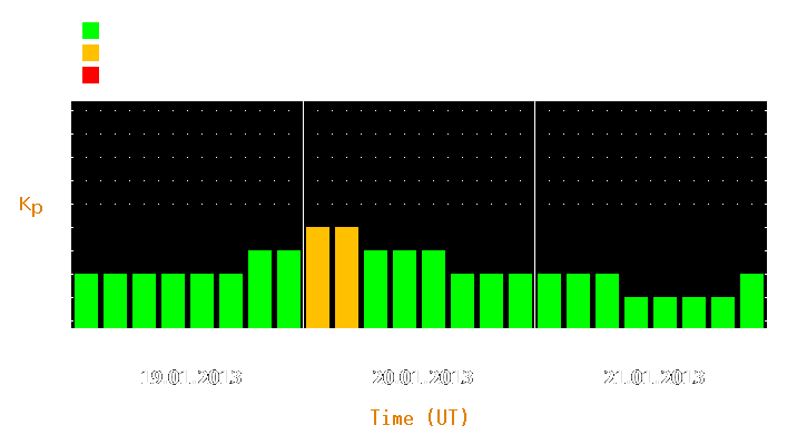 Magnetic storm forecast from Jan 19, 2013 to Jan 21, 2013