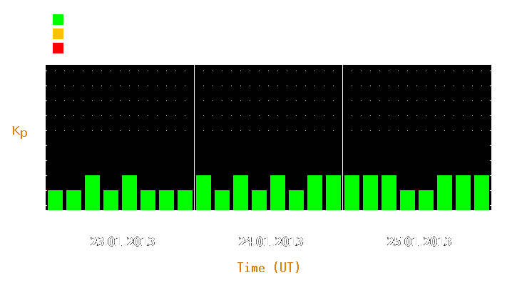 Magnetic storm forecast from Jan 23, 2013 to Jan 25, 2013