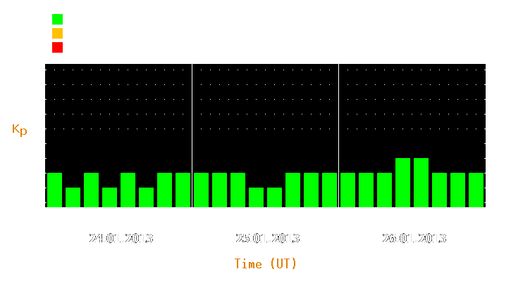 Magnetic storm forecast from Jan 24, 2013 to Jan 26, 2013