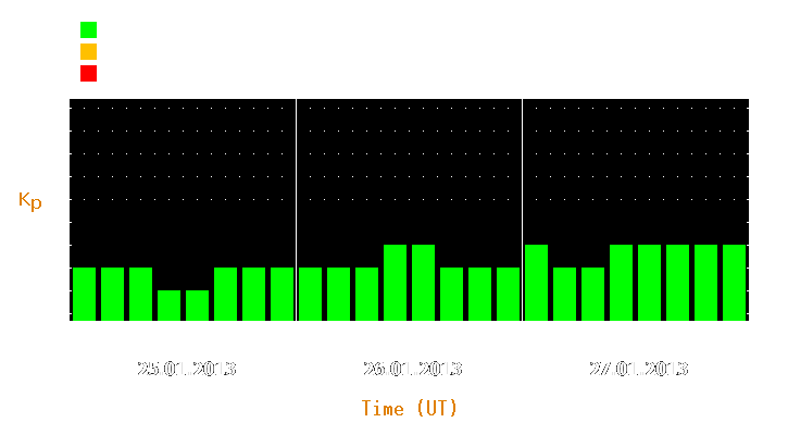 Magnetic storm forecast from Jan 25, 2013 to Jan 27, 2013