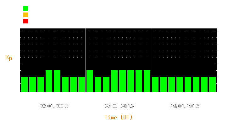 Magnetic storm forecast from Jan 26, 2013 to Jan 28, 2013