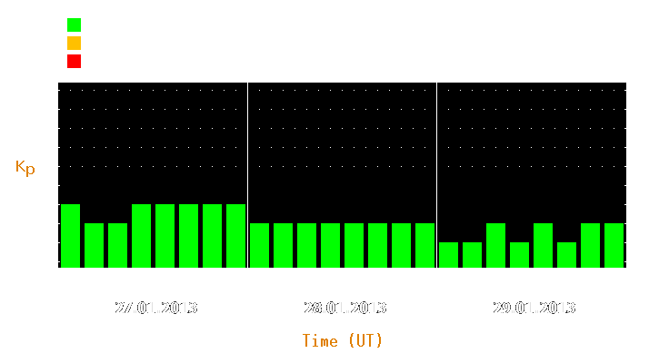 Magnetic storm forecast from Jan 27, 2013 to Jan 29, 2013