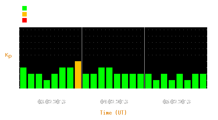 Magnetic storm forecast from Feb 03, 2013 to Feb 05, 2013