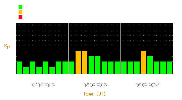 Magnetic storm forecast from Feb 07, 2013 to Feb 09, 2013