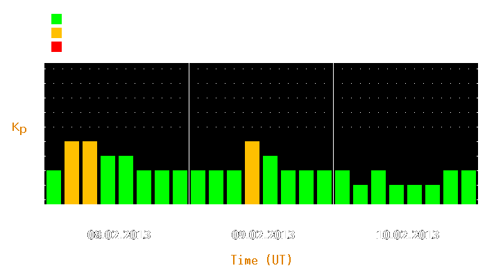 Magnetic storm forecast from Feb 08, 2013 to Feb 10, 2013