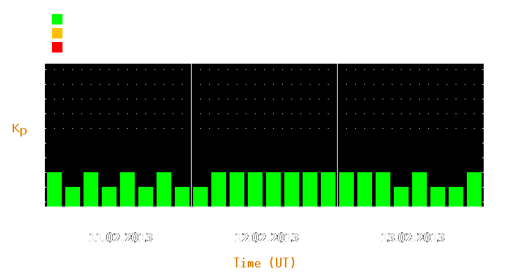 Magnetic storm forecast from Feb 11, 2013 to Feb 13, 2013