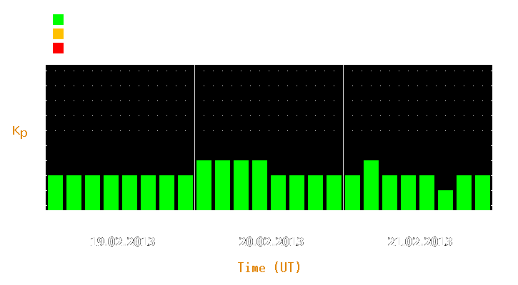 Magnetic storm forecast from Feb 19, 2013 to Feb 21, 2013