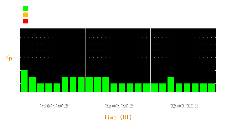 Magnetic storm forecast from Feb 24, 2013 to Feb 26, 2013