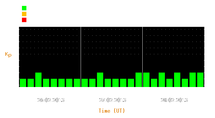 Magnetic storm forecast from Feb 26, 2013 to Feb 28, 2013