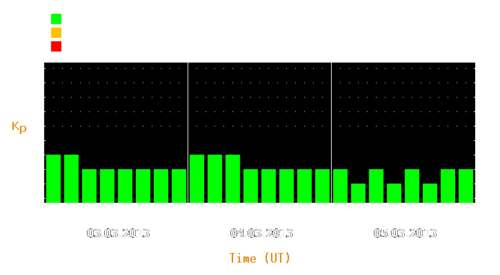 Magnetic storm forecast from Mar 03, 2013 to Mar 05, 2013