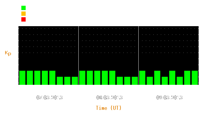 Magnetic storm forecast from Mar 07, 2013 to Mar 09, 2013