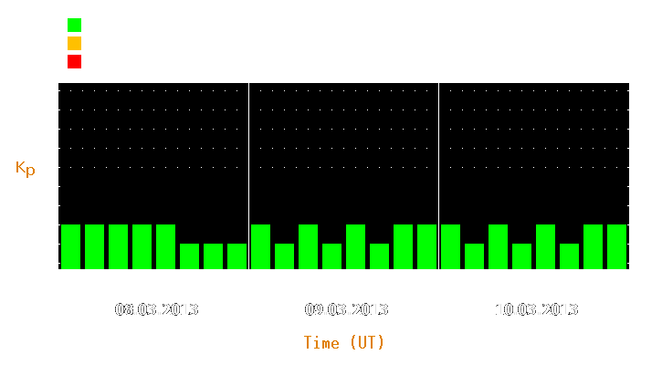 Magnetic storm forecast from Mar 08, 2013 to Mar 10, 2013