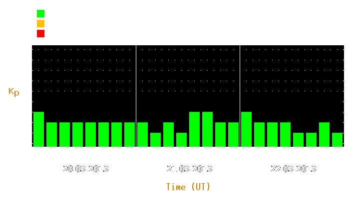 Magnetic storm forecast from Mar 20, 2013 to Mar 22, 2013