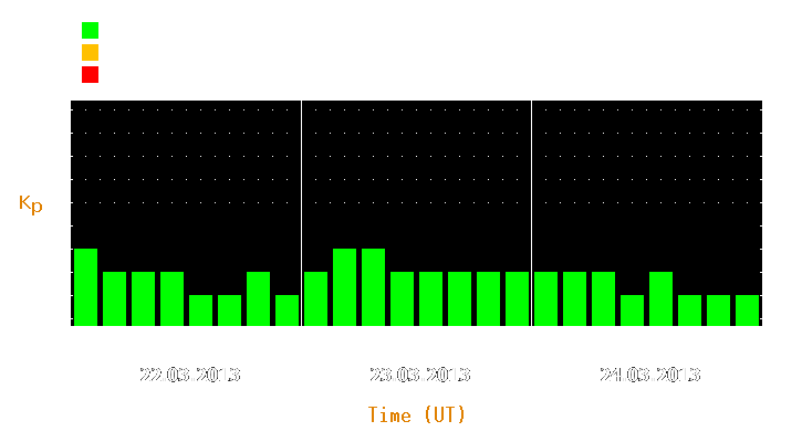 Magnetic storm forecast from Mar 22, 2013 to Mar 24, 2013