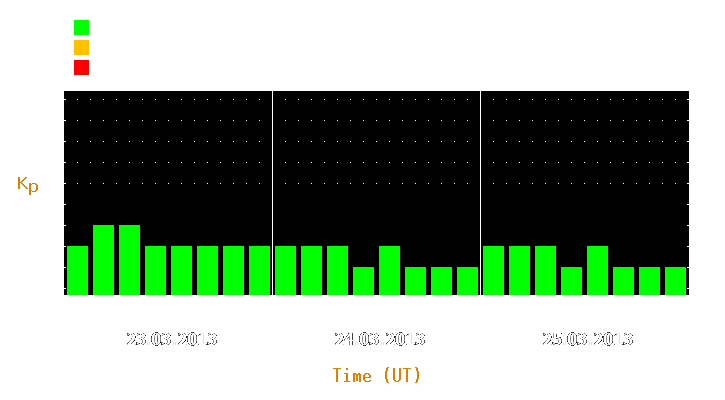 Magnetic storm forecast from Mar 23, 2013 to Mar 25, 2013