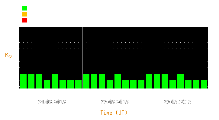 Magnetic storm forecast from Mar 24, 2013 to Mar 26, 2013