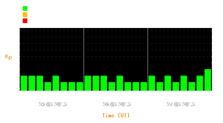 Magnetic storm forecast from Mar 25, 2013 to Mar 27, 2013