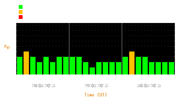 Magnetic storm forecast from Mar 28, 2013 to Mar 30, 2013