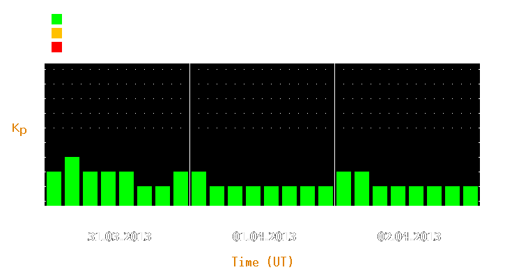 Magnetic storm forecast from Mar 31, 2013 to Apr 02, 2013